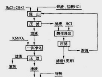 氯化锌的生产工艺